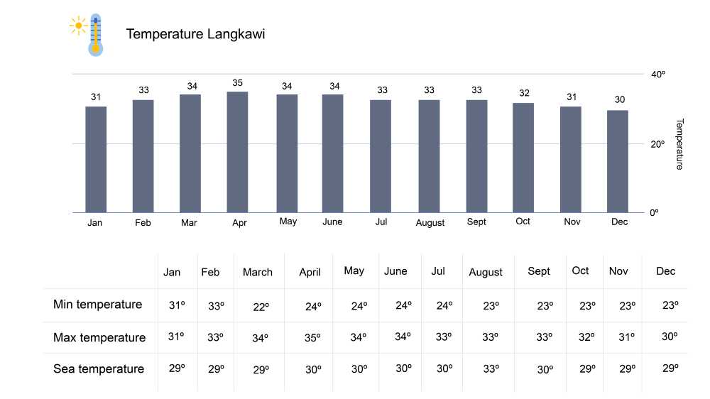 temperature in Langkawi